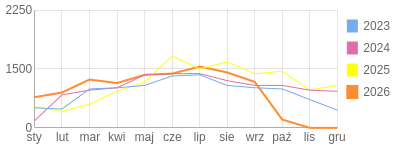 Wykres roczny blog rowerowy Pidzej.bikestats.pl